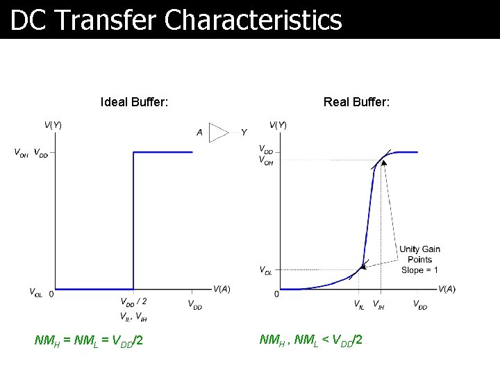 DC Transfer Characteristics Ideal Buffer: NMH = NML = VDD/2 Real Buffer: NMH ,