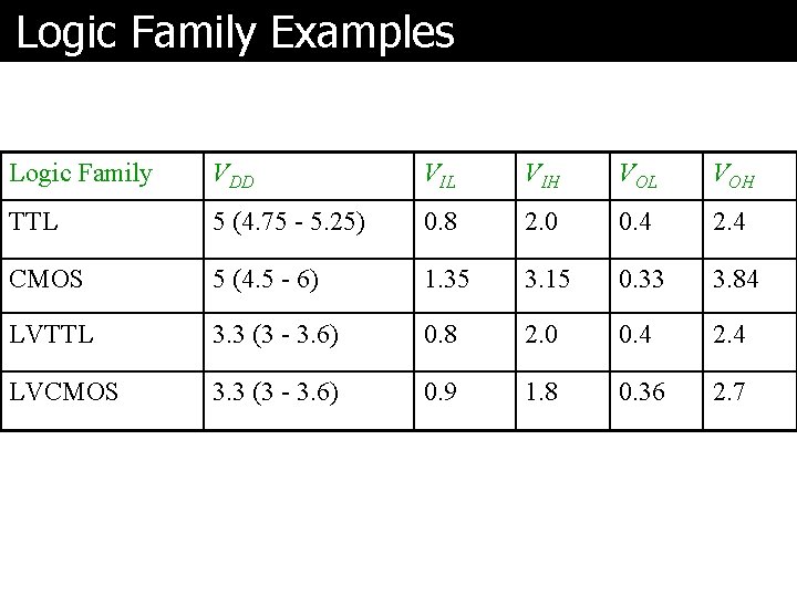 Logic Family Examples Logic Family VDD VIL VIH VOL VOH TTL 5 (4. 75