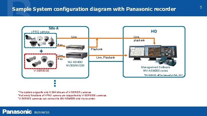 Sample System configuration diagram with Panasonic recorder Site-A HQ i-PRO camera Live, playback Live