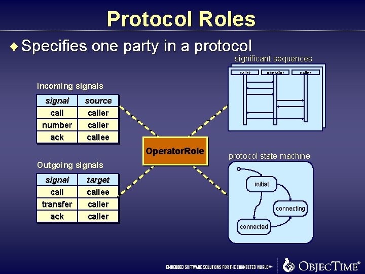 Protocol Roles ¨ Specifies one party in a protocol significant sequences caller operator callee Protocol Roles ¨ Specifies one party in a protocol significant sequences caller operator callee