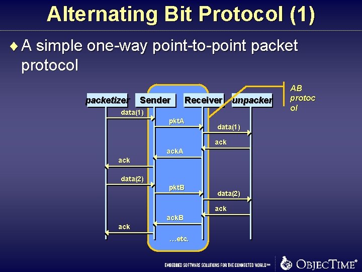Alternating Bit Protocol (1) ¨ A simple one-way point-to-point packet protocol packetizer Sender Receiver Alternating Bit Protocol (1) ¨ A simple one-way point-to-point packet protocol packetizer Sender Receiver