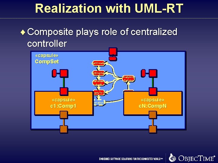 Realization with UML-RT ¨ Composite plays role of centralized controller «capsule» Comp. Set Just. Realization with UML-RT ¨ Composite plays role of centralized controller «capsule» Comp. Set Just.