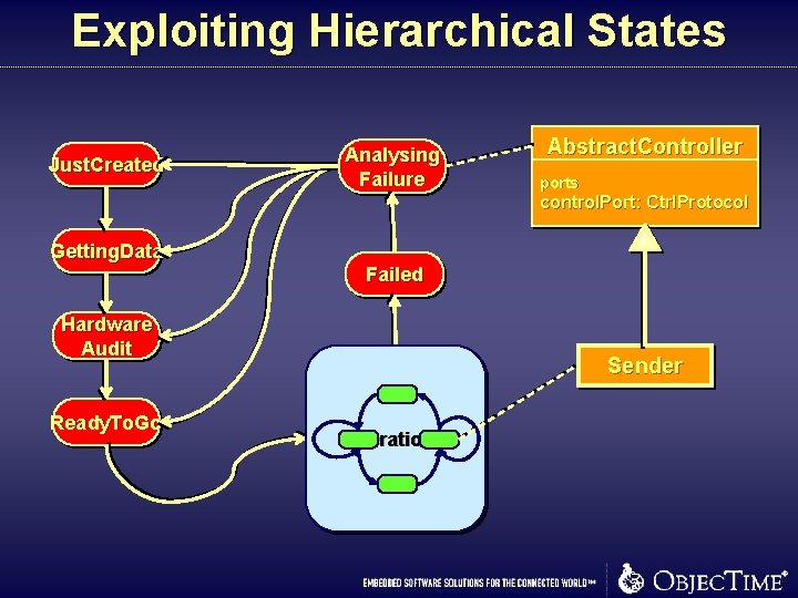 Exploiting Hierarchical States Just. Created Analysing Failure Abstract. Controller ports control. Port: Ctrl. Protocol Exploiting Hierarchical States Just. Created Analysing Failure Abstract. Controller ports control. Port: Ctrl. Protocol