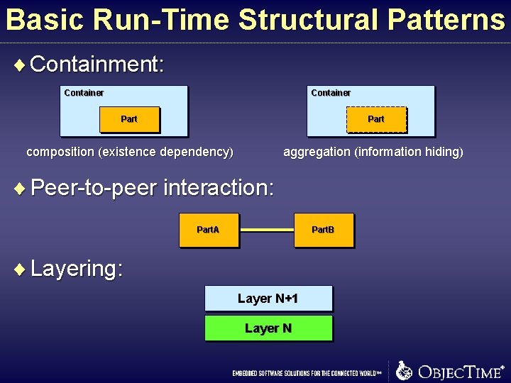 Basic Run-Time Structural Patterns ¨ Containment: Container Part composition (existence dependency) aggregation (information hiding) Basic Run-Time Structural Patterns ¨ Containment: Container Part composition (existence dependency) aggregation (information hiding)