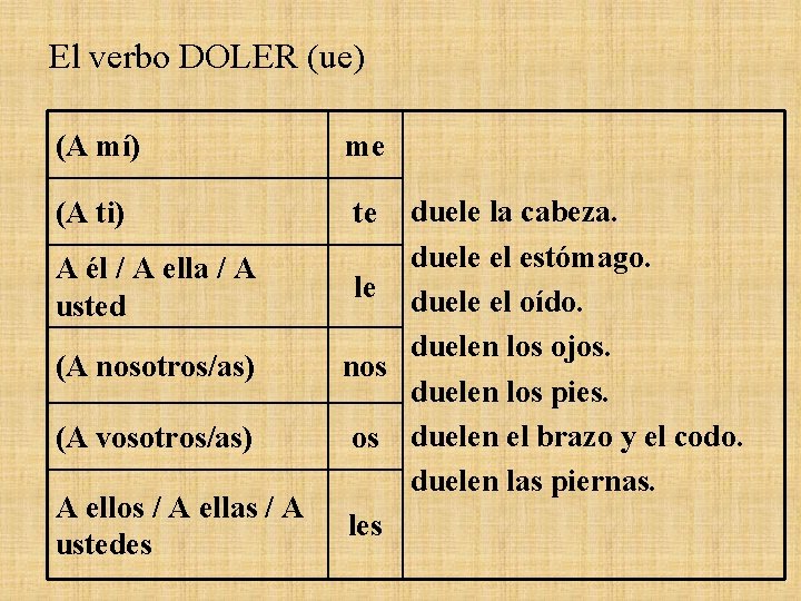 El verbo DOLER (ue) (A mí) me (A ti) duele la cabeza. duele el