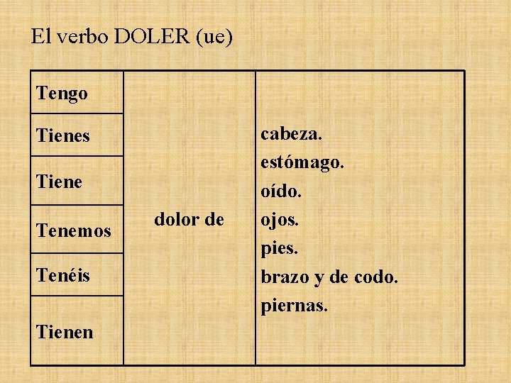 El verbo DOLER (ue) Tengo Tienes Tiene Tenemos Tenéis Tienen dolor de cabeza. estómago.