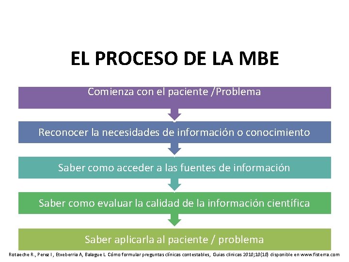 EL PROCESO DE LA MBE Comienza con el paciente /Problema Reconocer la necesidades de