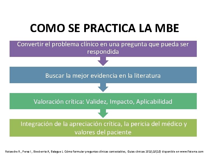 COMO SE PRACTICA LA MBE Convertir el problema clínico en una pregunta que pueda