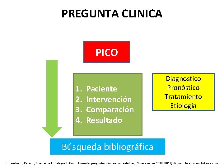 PREGUNTA CLINICA PICO 1. 2. 3. 4. Paciente Intervención Comparación Resultado Diagnostico Pronóstico Tratamiento