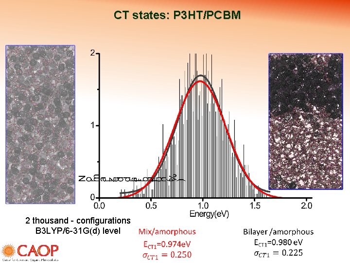 CT states: P 3 HT/PCBM 2 thousand - configurations B 3 LYP/6 -31 G(d)