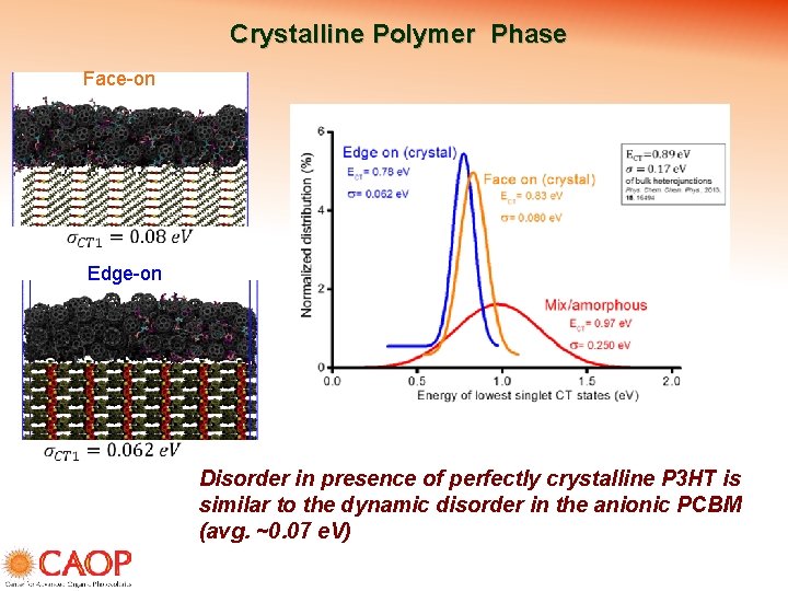 Crystalline Polymer Phase Face-on Edge-on Disorder in presence of perfectly crystalline P 3 HT
