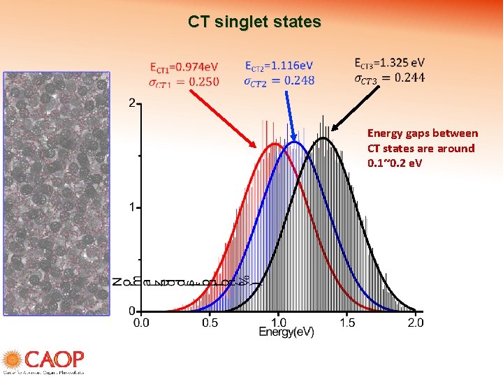 CT singlet states Energy gaps between CT states are around 0. 1~0. 2 e.