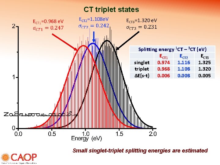 CT triplet states Splitting energy 1 CT – 3 CT (e. V) ECT 1