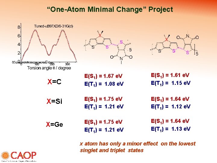 “One-Atom Minimal Change” Project X=C E(S 1) = 1. 67 e. V E(T 1)