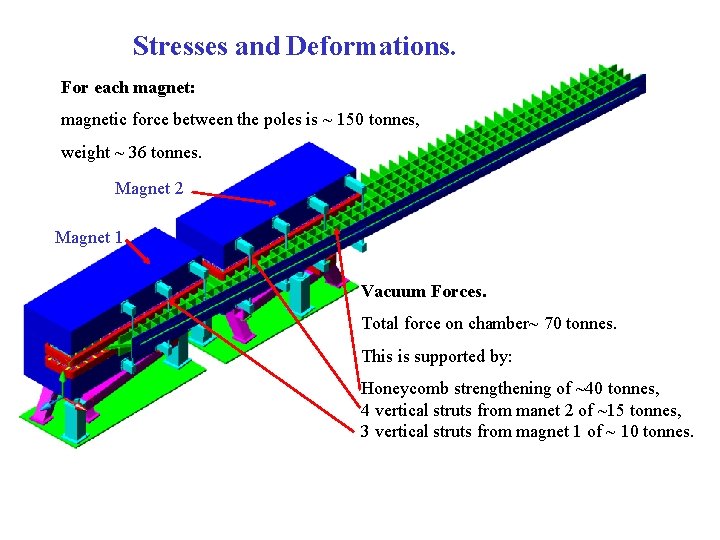 Stresses and Deformations. For each magnet: magnetic force between the poles is ~ 150