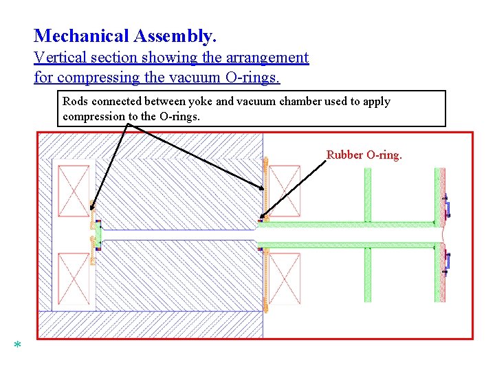 Mechanical Assembly. Vertical section showing the arrangement for compressing the vacuum O-rings. Rods connected