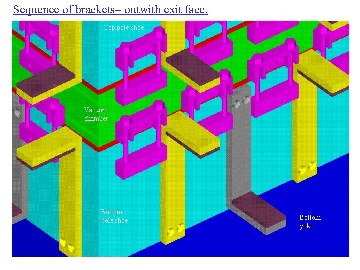 Sequence of brackets– outwith exit face. Top pole shoe Vacuum chamber Bottom pole shoe