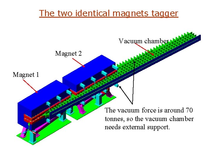 The two identical magnets tagger Vacuum chamber Magnet 2 Magnet 1 The vacuum force