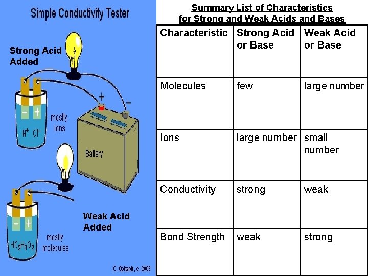 Summary List of Characteristics for Strong and Weak Acids and Bases Characteristic Strong Acid