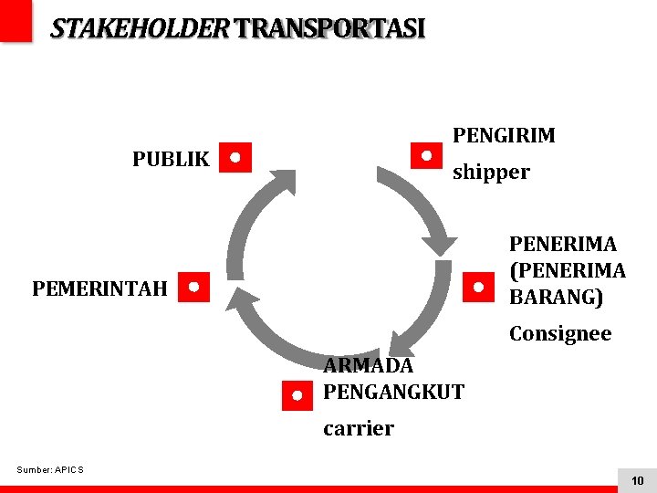 STAKEHOLDER TRANSPORTASI PUBLIK PEMERINTAH PENGIRIM shipper PENERIMA (PENERIMA BARANG) Consignee ARMADA PENGANGKUT carrier Sumber: