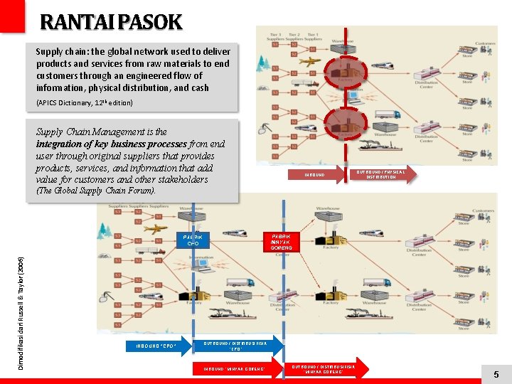 RANTAI PASOK Supply chain: the global network used to deliver products and services from