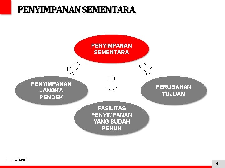 PENYIMPANAN SEMENTARA PENYIMPANAN JANGKA PENDEK PERUBAHAN TUJUAN FASILITAS PENYIMPANAN YANG SUDAH PENUH Sumber: APICS