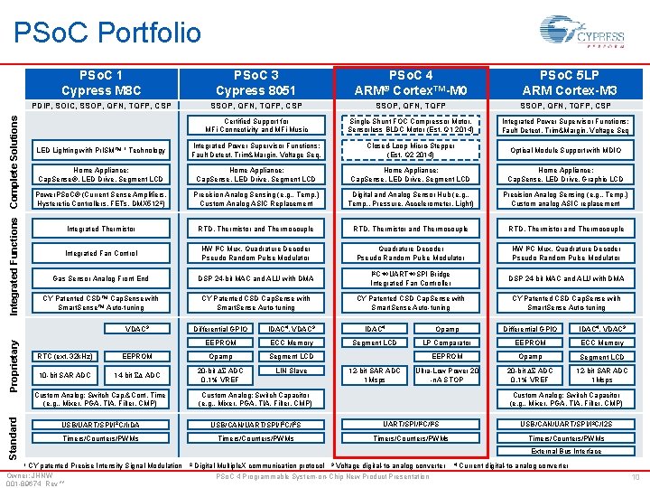 Integrated Functions Complete Solutions PSo. C Portfolio PSo. C 1 Cypress M 8 C