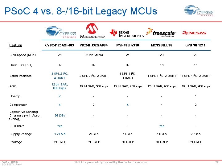 PSo. C 4 vs. 8 -/16 -bit Legacy MCUs Feature CY 8 C 4125