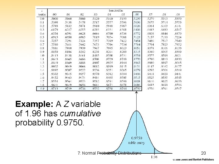 Example: A Z variable of 1. 96 has cumulative probability 0. 9750. 7: Normal