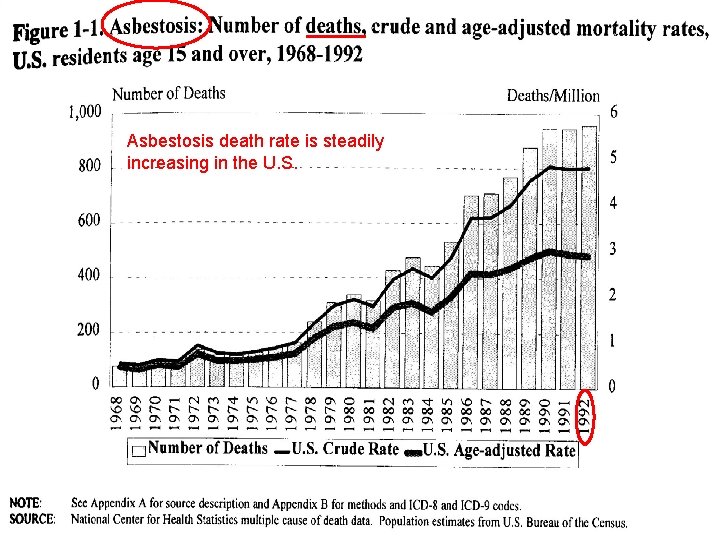 Asbestosis death rate is steadily increasing in the U. S. 