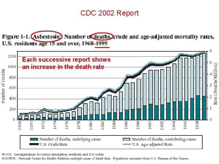 CDC 2002 Report Each successive report shows an increase in the death rate 