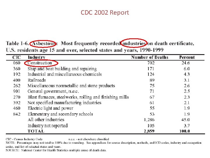 CDC 2002 Report 