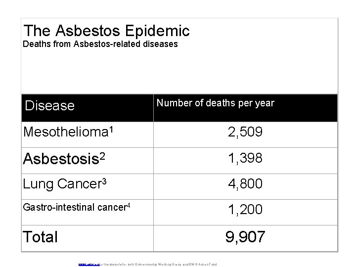 The Asbestos Epidemic Deaths from Asbestos-related diseases Number of deaths per year Disease Mesothelioma