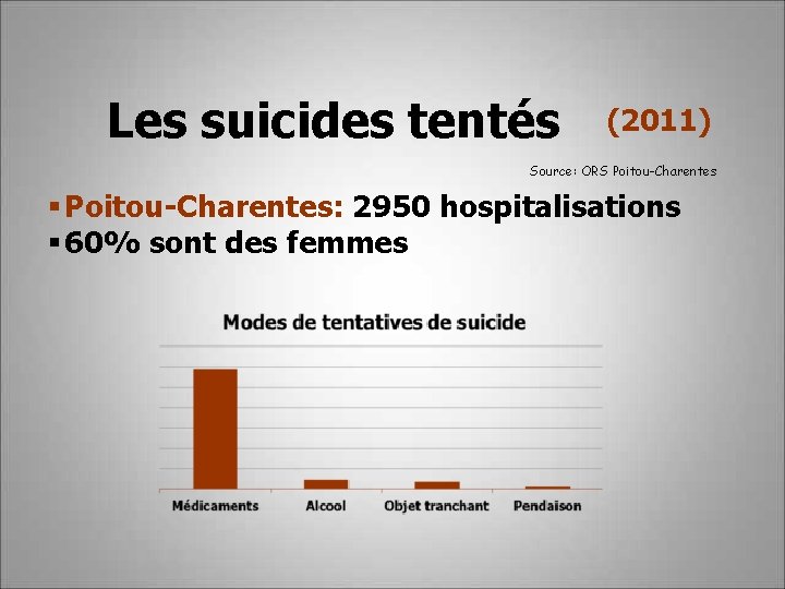 Les suicides tentés (2011) Source: ORS Poitou-Charentes: 2950 hospitalisations 60% sont des femmes 