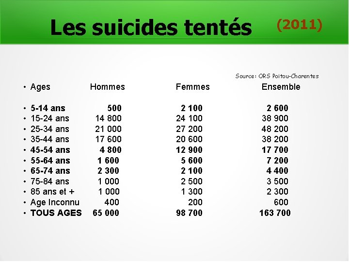 Les suicides tentés (2011) Source: ORS Poitou-Charentes • Ages • • • Hommes 5