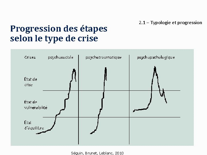 Progression des étapes selon le type de crise Séguin, Brunet, Leblanc, 2010 2. 1