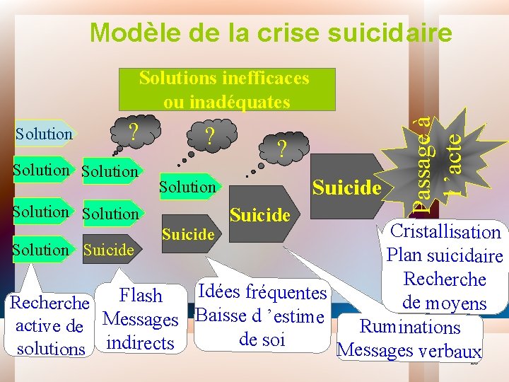 Modèle de la crise suicidaire Solution ? ? Suicide Solution Suicide Passage à l
