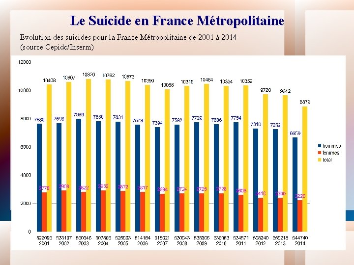 Le Suicide en France Métropolitaine Evolution des suicides pour la France Métropolitaine de 2001