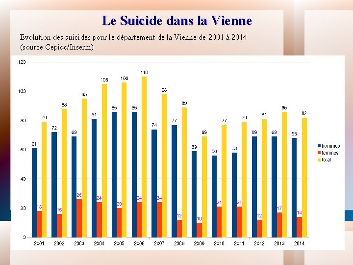 Le Suicide dans la Vienne Evolution des suicides pour le département de la Vienne