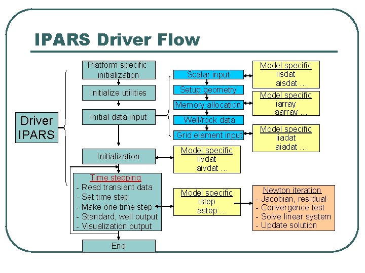 IPARS Driver Flow Platform specific initialization Scalar input Initialize utilities Setup geometry Memory allocation