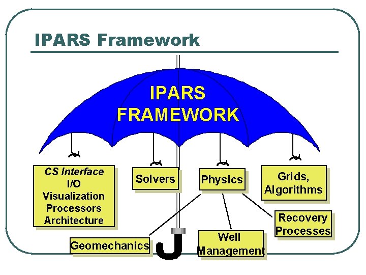 IPARS Framework IPARS FRAMEWORK CS Interface I/O Visualization Processors Architecture Solvers Geomechanics Physics Grids,