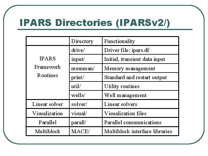 IPARS Directories (IPARSv 2/) Directory Functionality drive/ Driver file: ipars. df input/ Initial, transient