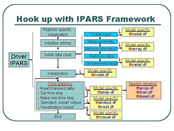 Hook up with IPARS Framework Platform specific initialization Scalar input Initialize utilities Setup geometry