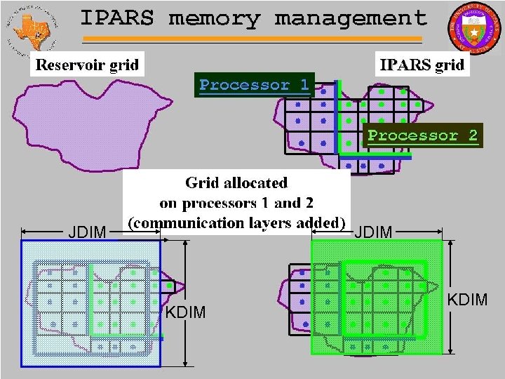 Memory Management l Grid decomposition JDIM KDIM 