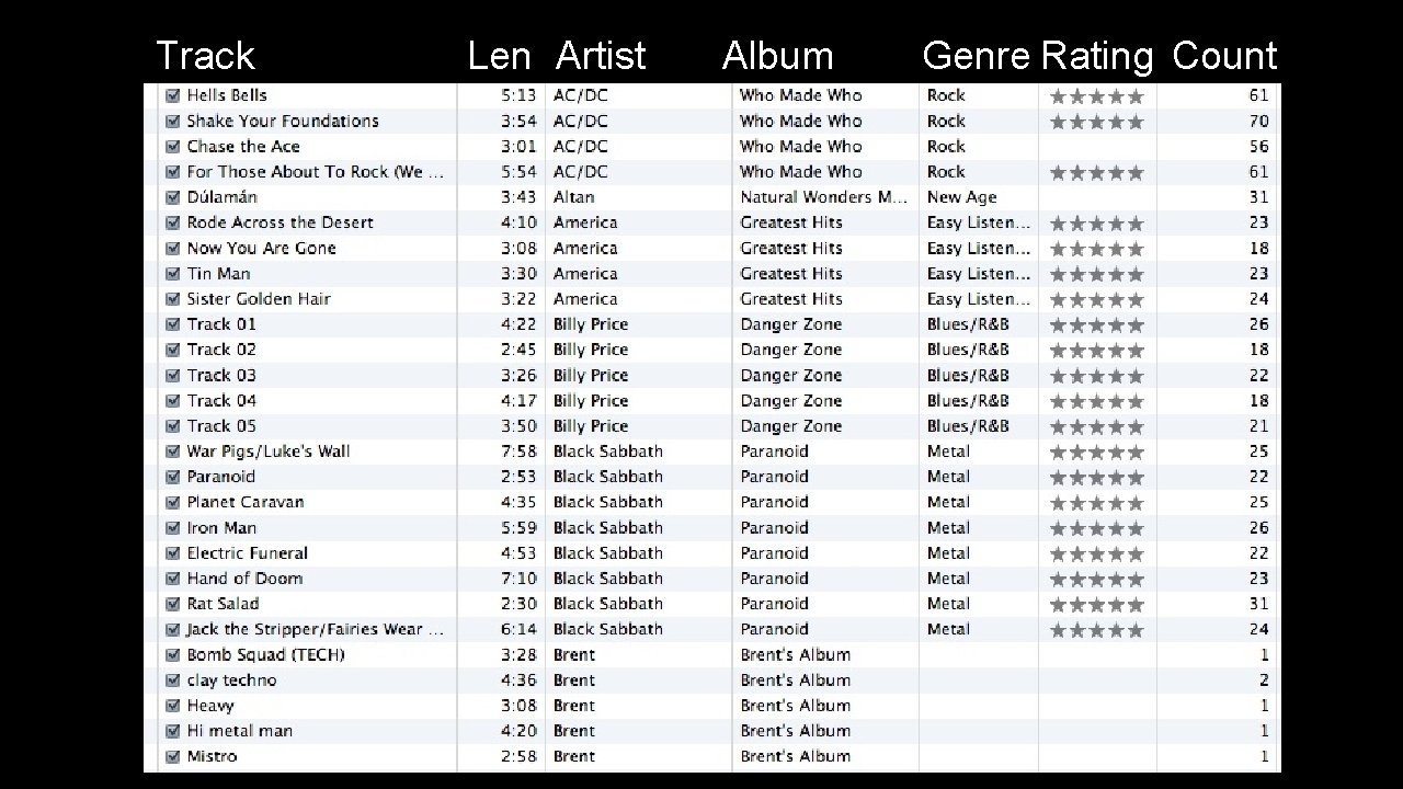Track Len Artist Album Genre Rating Count 