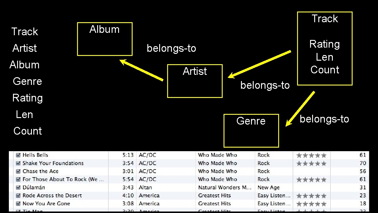 Track Artist Album Genre Track Album Rating Len Count belongs-to Artist belongs-to Rating Len