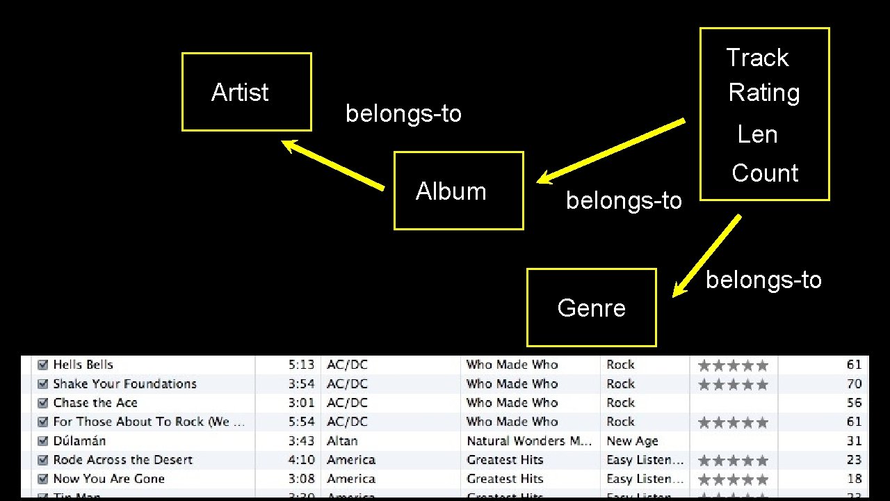 Artist Track Rating belongs-to Album Len belongs-to Count belongs-to Genre 