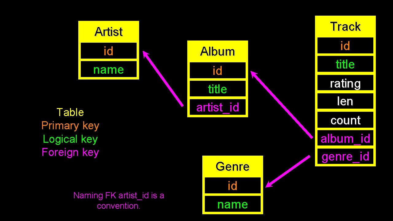 Track Artist id name Table Primary key Logical key Foreign key Album id title