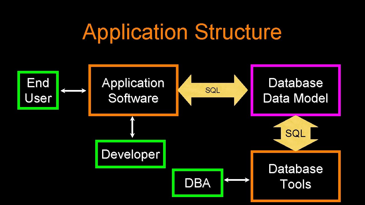 Application Structure End User Application Software SQL Database Data Model SQL Developer DBA Database