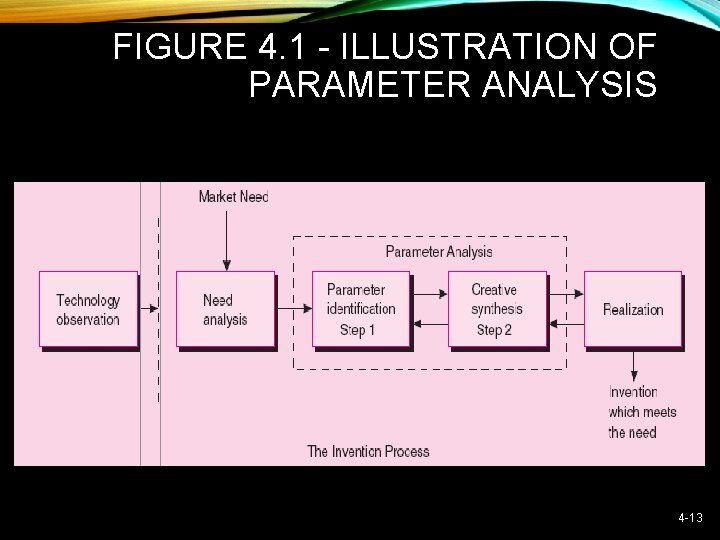 FIGURE 4. 1 - ILLUSTRATION OF PARAMETER ANALYSIS 4 -13 